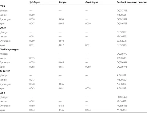 Table 2 Genetic distances between the studied individual and published Sylvilagus, Oryctolagus and Lepus nucleotidesequences