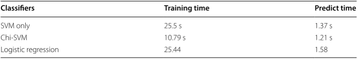 Table 5 Results of Spark-Chi-SVM model
