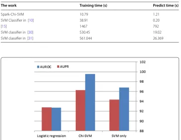 Table 7 Training and predict time comparative