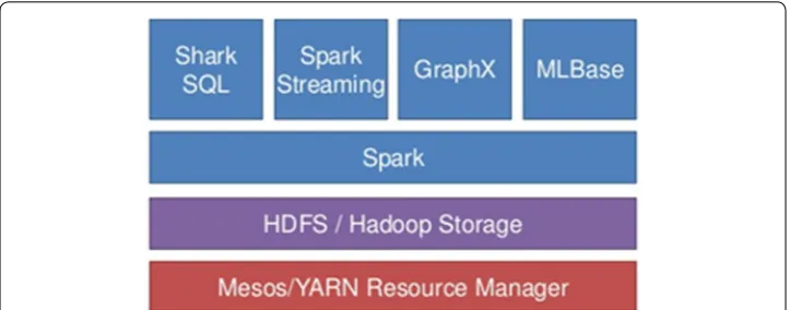 Fig. 2 Spark ecosystem and components. Spark ecosystem on Hadoop and Spark main components