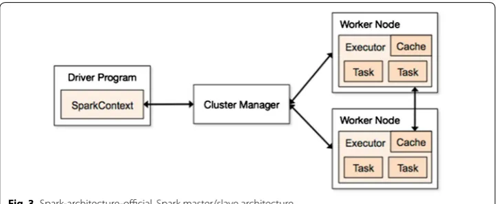 Fig. 3 Spark‑architecture‑official. Spark master/slave architecture