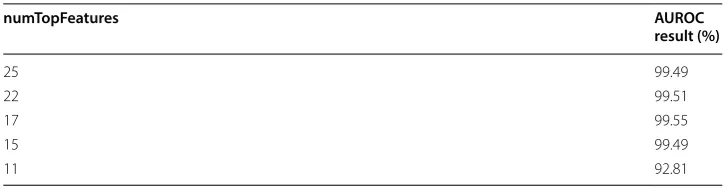 Table 4 AUROC result based on numTopFeatures