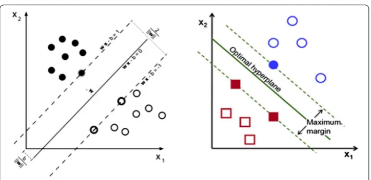 Fig. 4 SVM hyperplane. SVM Hyperplane is separate the data into two classes