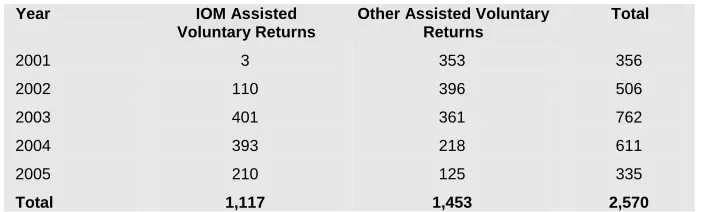 Table 3.1: Numbers of Non-EU Nationals Returned Voluntarily 2001-2005 