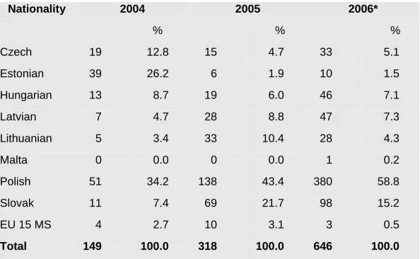 Table 3.5: Nationalities of all EU Assisted Voluntary Returnees 2004-2005 