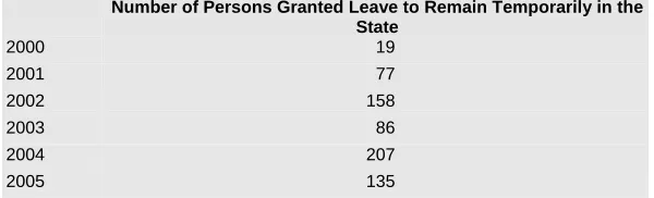Table 4.2: Number of Unsuccessful Asylum Applicants Granted Leave to Remain Temporarily in the State 2000-2005 