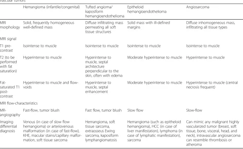 Table 3 MR imaging of vascular tumors of different malignancy