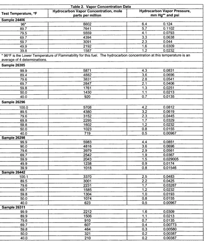 Table 2. Vapor Concentration Data  Test Temperature, °F  Hydrocarbon Vapor Concentration, mole 
