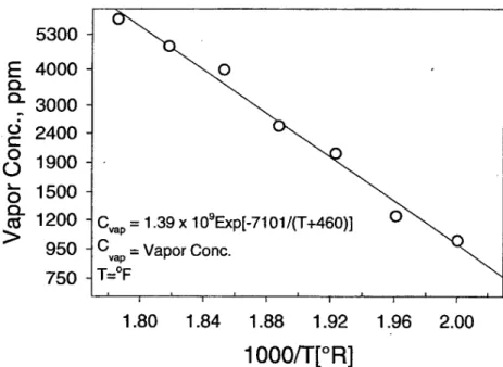 Figure 5. Dependence of JP-8 Vapor Concentration on Temperature: Fuel No. 26298 