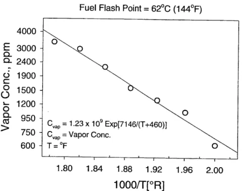 Figure 6. Dependence of JP-8 Vapor Concentration on Temperature: Fuel No. 26442 