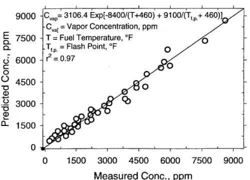 Figure 10. Correlation of Vapor Concentration (ppm) with Temperature and Flash Point 