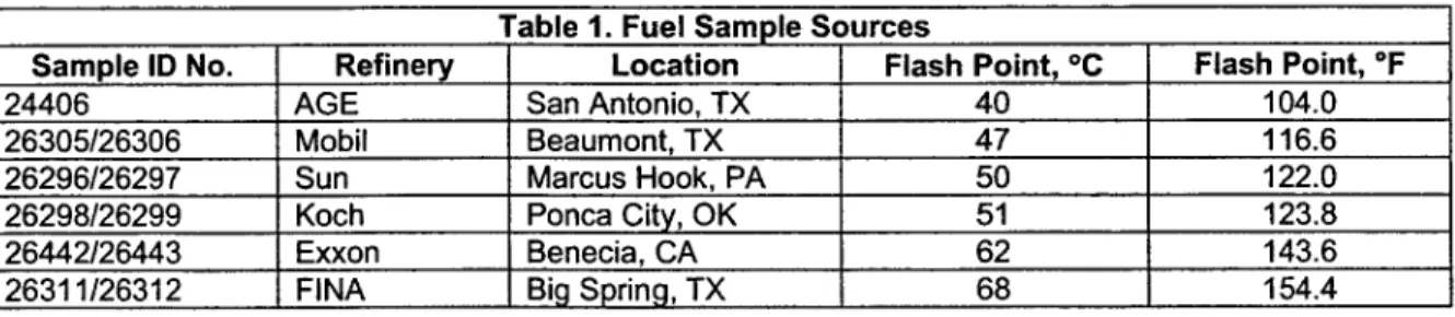 Table 1 is a listing of the fuel sample sources and the measured flash point of each sample