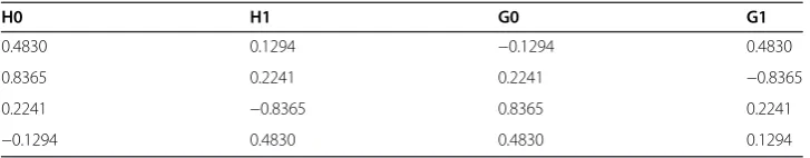 Table 1 Daubechies 4-tap wavelet coefficients