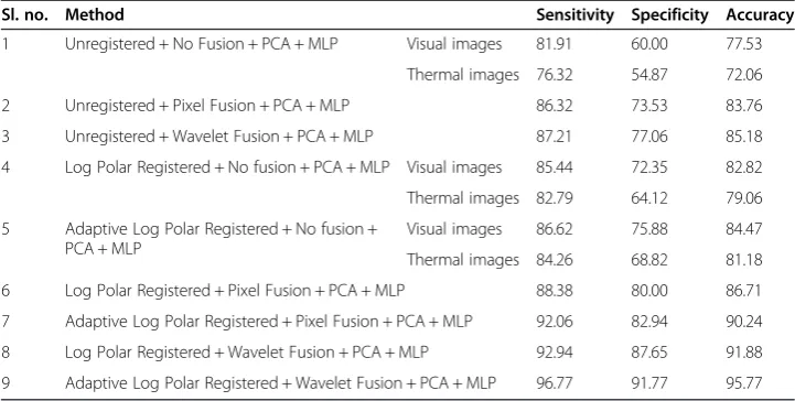 Table 2 Experimental results on IRIS face database