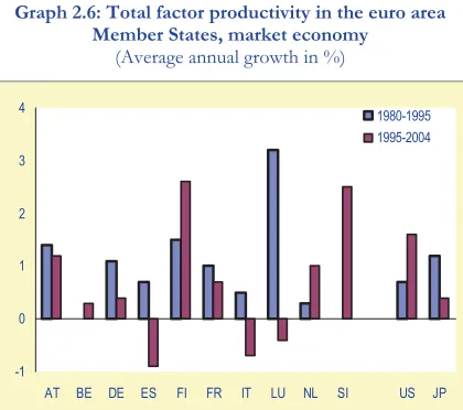 Table 2.1: Contribution to labour productivity growth (in percentage points)