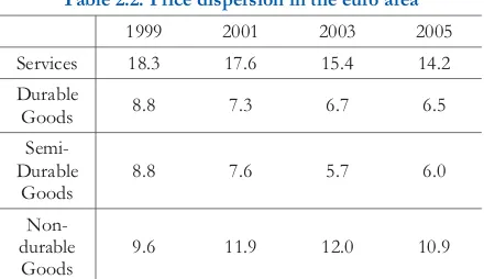 Table 2.2: Price dispersion in the euro area