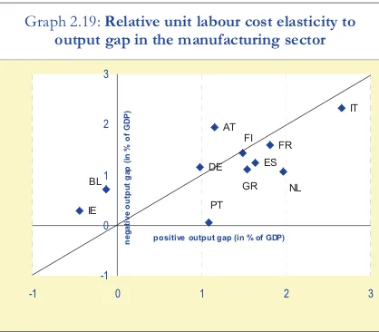 Table 2.5: Growth in real wages (RW) and labour productivity (LP) across cycles 