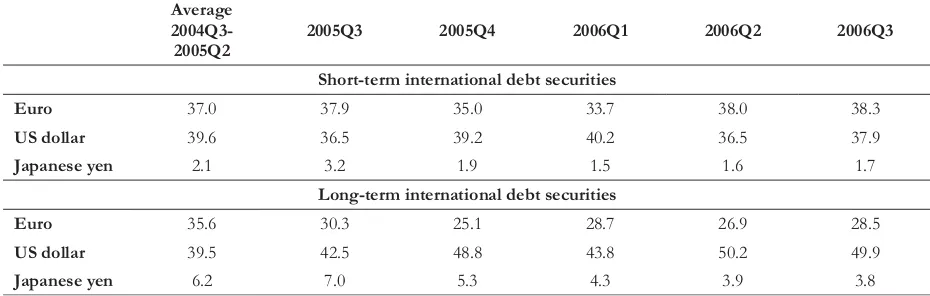Table 3.1: Major currencies' shares in gross issuance of international debt securities