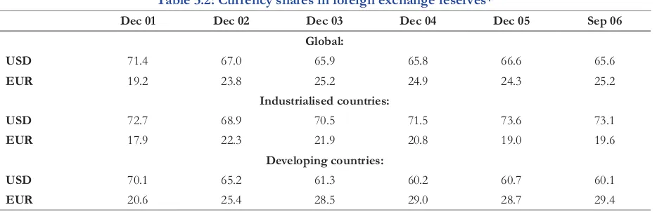 Table 3.2: Currency shares in foreign exchange reserves*