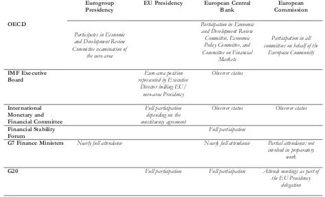 Table 3.5: External representation of the euro area: an overview