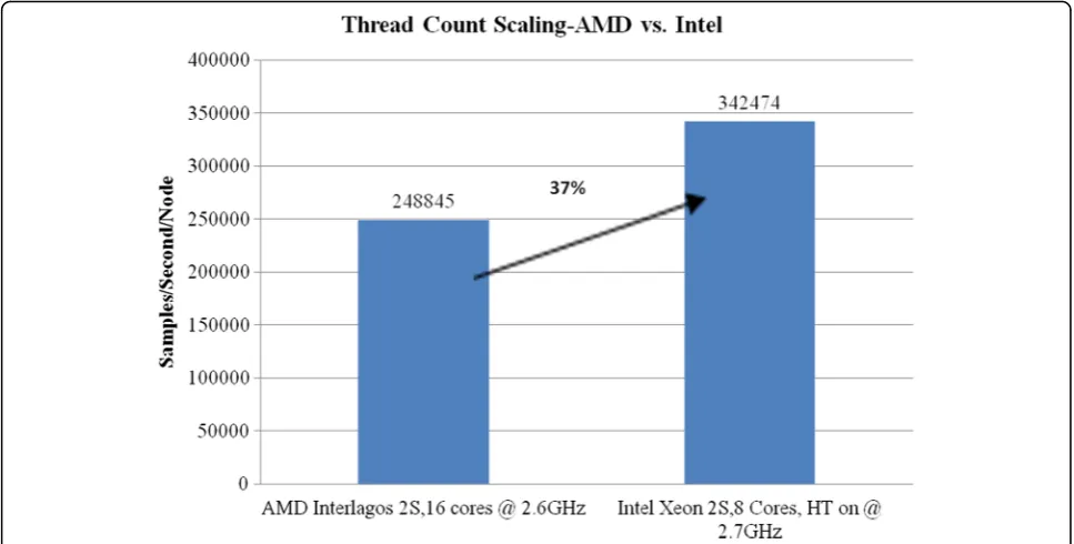 Fig. 12 Thread scaling for AMD vs. Intel