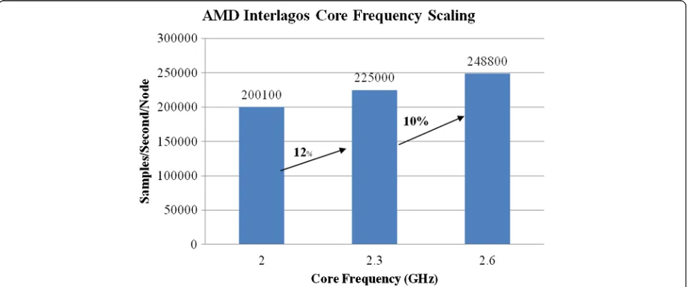 Fig. 16 CPI scaling with respect to change in number of cores for AMD Interlagos