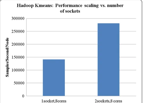 Fig. 3 Performance scaling vs. number of sockets