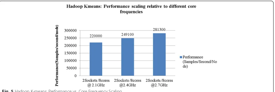 Fig. 6 Hadoop K-means Memory Bandwidth and Performance scaling with respect to different core frequencies