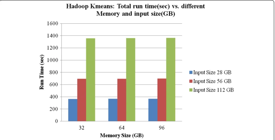 Fig. 9 Total run-time (sec) vs. different input sizes (GB) for different memory sizes (GB)