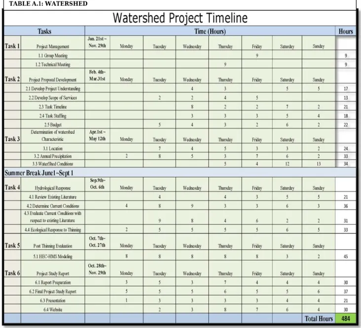 Table A.1 below displays the teams estimated time that will be allocated to each task
