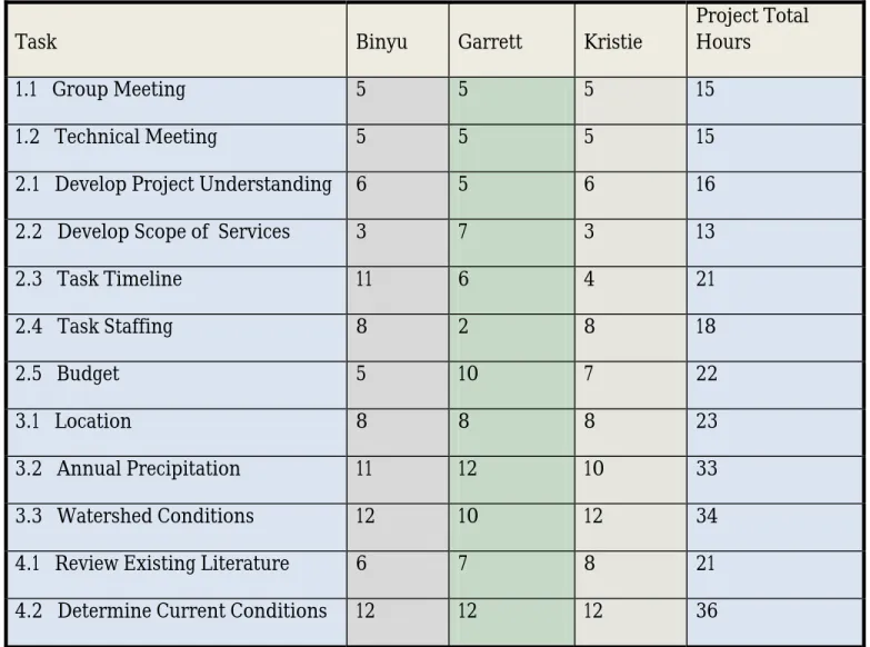 Table A.2 below is a breakdown of the individual team member that will be working on each  task and the estimated hours the team member will spend on the specific task