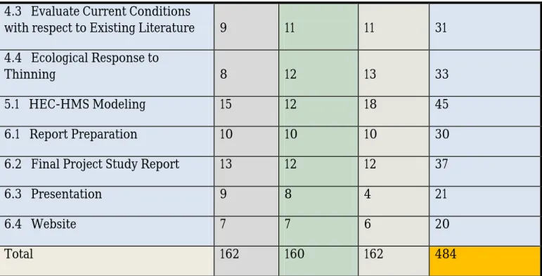 Table A.2 shows the amount of hours that each team member will spend working on each  specific task/sub-task