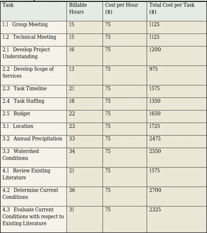 Table A. 3 below displays the total number of billable hours for each sub-task and the dollar  amount the team will be charging to complete the task