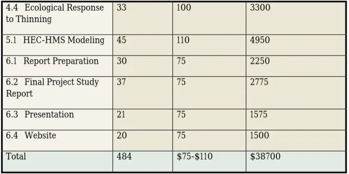 Table A.3 shows the billable hours that have been assigned to each task and the amount that  will charge for the specific task
