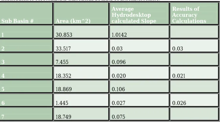 TABLE B 2.1 DISPLAYS THE AREA OF EACH SUB BASIN AND THE AVERAGE SLOPES. SLOPE WAS PROVIDED BY   HYDRODESKTOP SOFTWARE AND CALCULATED BY HAND TO ENSURE ACCURACY