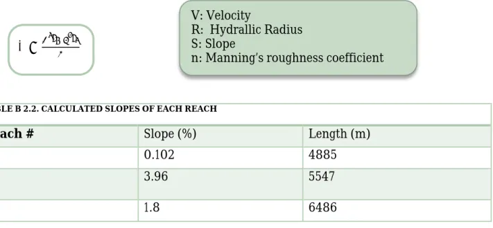 TABLE B 2.2. CALCULATED SLOPES OF EACH REACH 