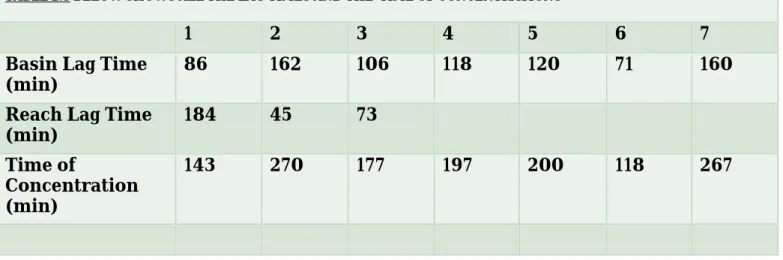 TABLE 2.3 BELOW SHOWS ALL THE LAG TIMES AND THE  TIME OF CONCENTRATIONS