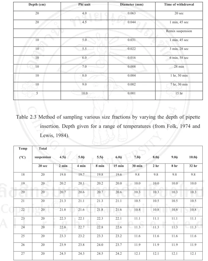 Table 2.2 Depth of pipette insertion and time of withdrawal for 25 qC (from Folk,  1974)