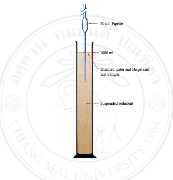 Figure 2.7 Illustration of the pipette method of grain size analysis for fine fractions