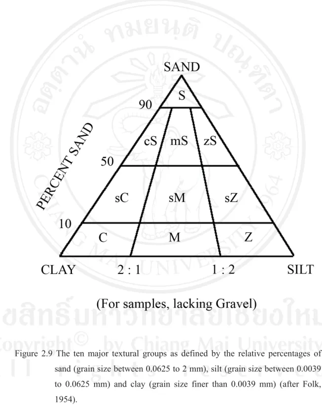Figure 2.9 The ten major textural groups as defined by the relative percentages of  sand (grain size between 0.0625 to 2 mm), silt (grain size between 0.0039  to 0.0625 mm) and clay (grain size finer than 0.0039 mm) (after Folk,  1954)