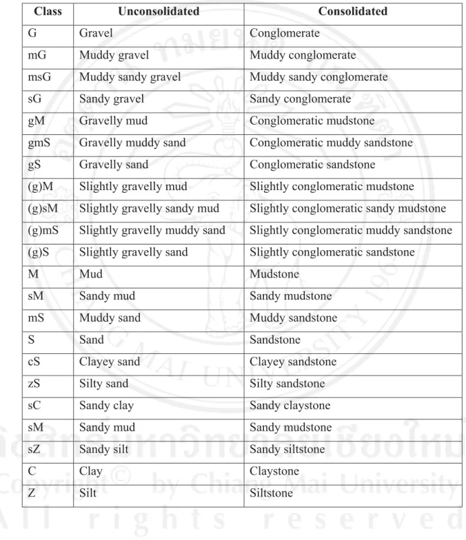 Table 2.4 Twenty-two textural groups comparing unconsolidated and consolidated  sediments (after Folk, 1954)