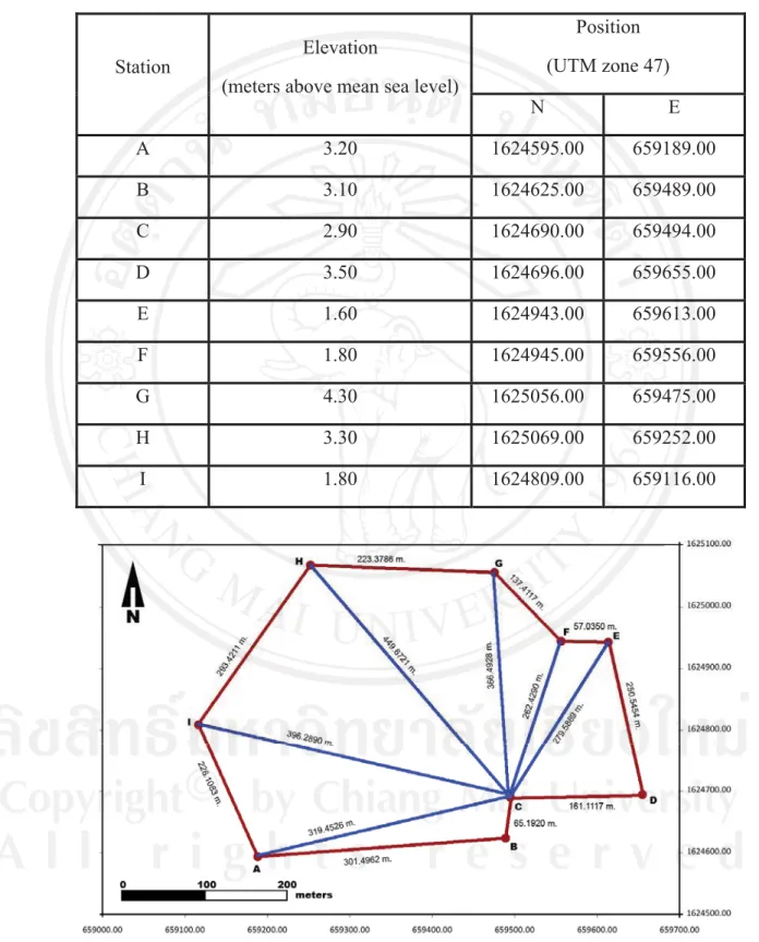 Table 2.1 Station elevation and UTM coordinates. 