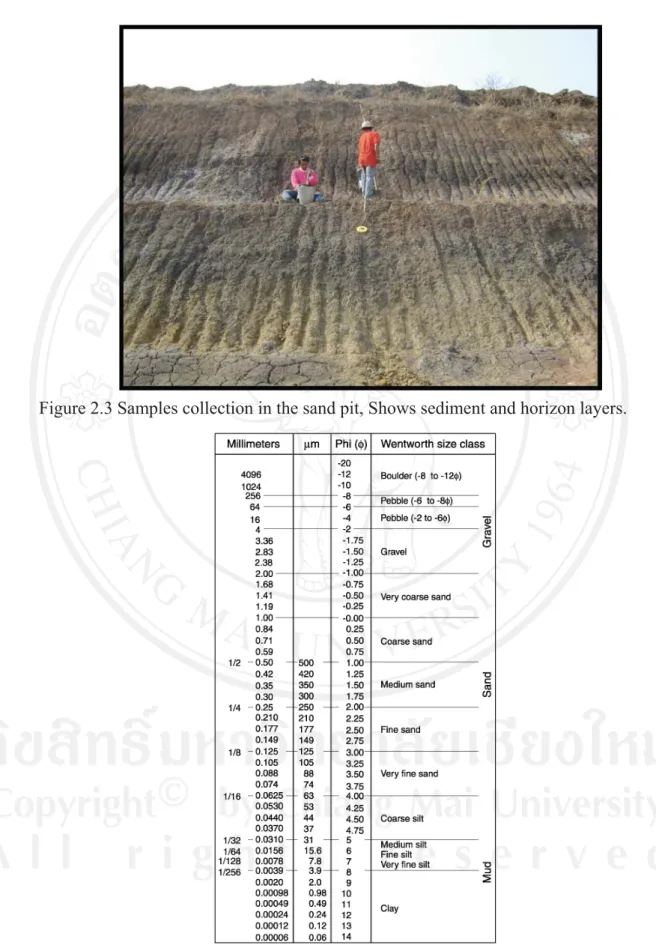 Figure 2.3 Samples collection in the sand pit, Shows sediment and horizon layers. 