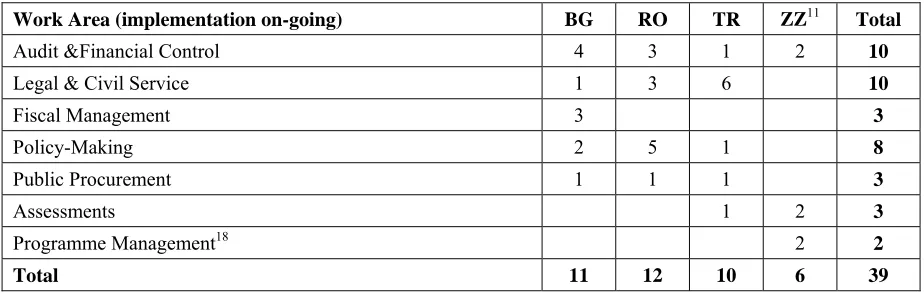 Table 4.-  Projects funded by Sigma 2002 programme 