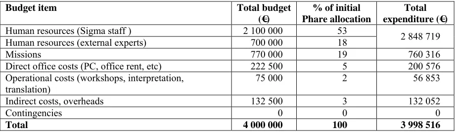 Table 6.-  Financial breakdown of the 2002 Programme 