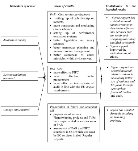 Figure 1.  Sigma 2002 and 2004 programmes - Identification of results from the project sample 
