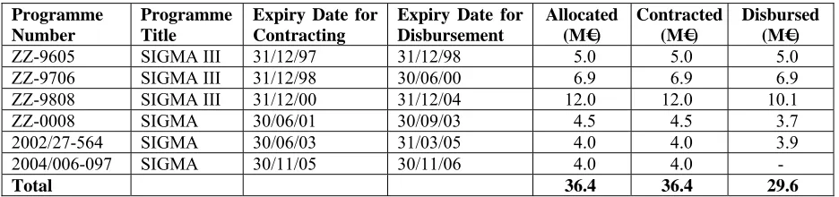 Table 1.-  Sigma programmes between 1996 and 2004 