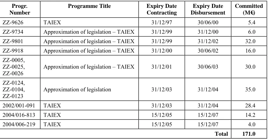 Table 1.  Overview of TAIEX funding 1996-2004 