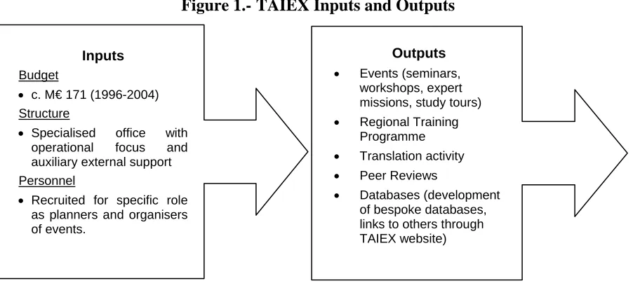 Figure 1.- TAIEX Inputs and Outputs 