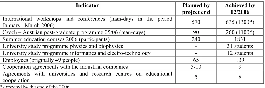Table 1.-  Planned and achieved effects - CZ0111.01 Nove Hrady Biotechnology Centre 
